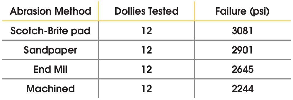Table 1 - Failure test results of PosiTest AT dollies Table 1 - Failure test results of PosiTest AT- dollies related to different dolly abrasion methods