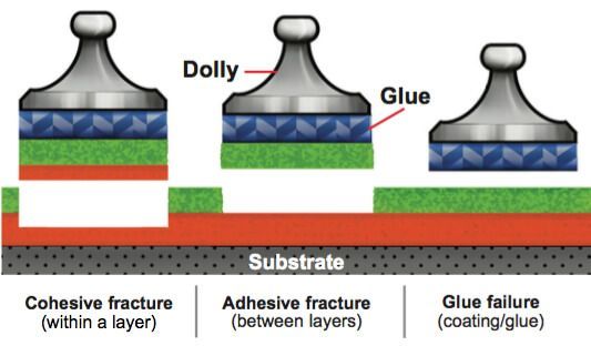 Different types of bond failure Nature of fracture:: cohesive fracture (within a layer) adhesive fracture (between layers ,failure at the coating / substrate interface), a or glue failure