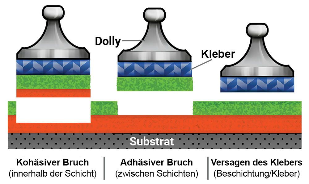Analyse des Bruchs - Kohäsiver Bruch, Adhäsiver Bruch oder Versagen des Klebers Verschiedene Arten von Brüchen der Beschichtung
