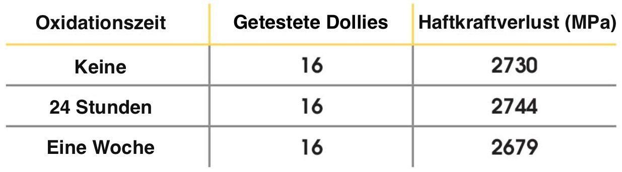 Tabelle 2 - Haftkraftverlust in Relation zu Oxidationszeit Tabelle 2 - Ergebnisse der Versagensprüfung nach Oxidationszeit. Haftkraftverlust in MPa in Relation zu Oxidationszeit.
