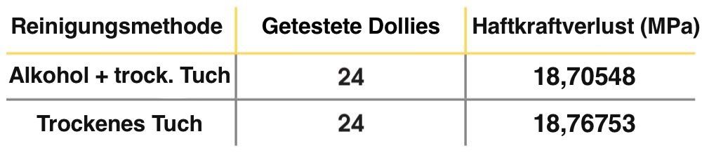 Tabelle 3 - Versagen der Haftkraft in MPa im Bezug zur verwendeten Reinigungsmethode