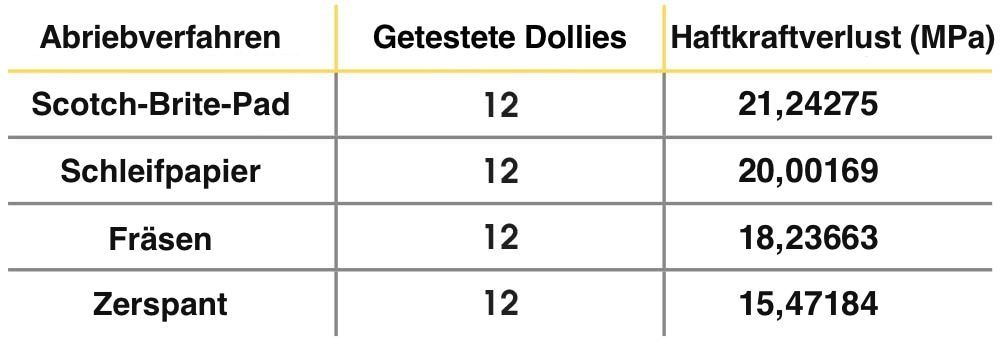Tabelle 1 Abriebverfahren und ihre Auswirkungen auf das Klebeversagen. Haftkraftverlust dargestellt in MPa.