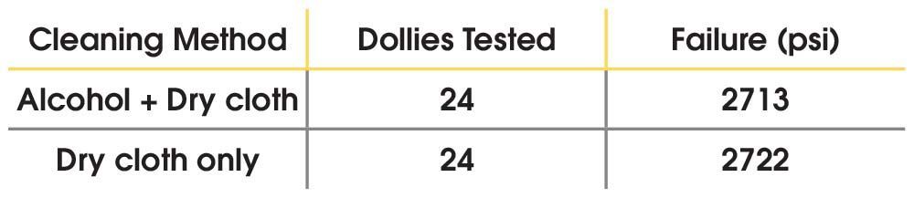 Table 3 – PosiTest AT Dolly Bond Failure Test Results by Cleaning Method Table 3 – PosiTest AT Dolly Bond Failure Test Results by Cleaning Method, different methods tested