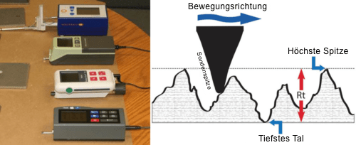 Wie Taststift-Rauheitsmessgeraete das Oberflaechenprofil messen Wie Taststift-Rauheitsmessgeraete das Oberflaechenprofil messen