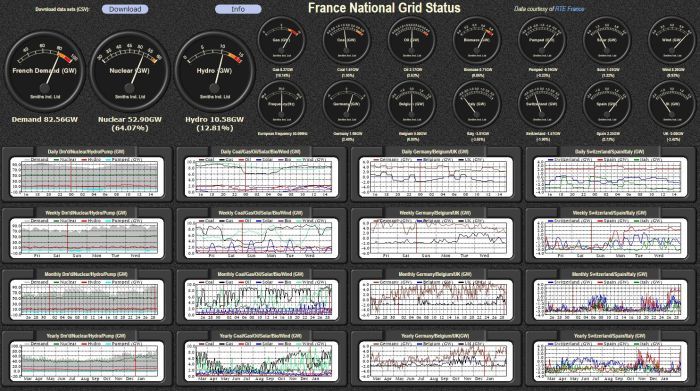 Aktuelle Netzsituation in Frankreich. Verbrauch, Erzeugung, Import, Export