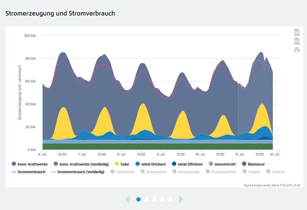 Stromerzeugung nach Energieträger, Stromverbrauch, Import/Export in Länder- und Leistungsaufteilung und viele weitere Infos zu Energiethemen