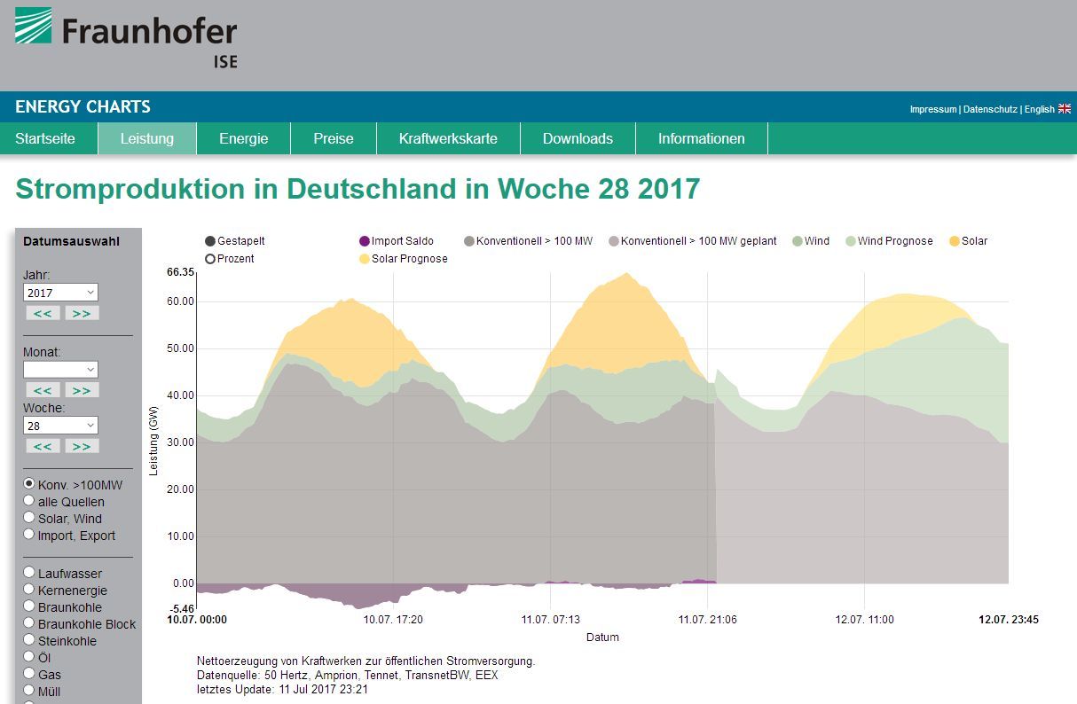 Fraunhofer ISE Portal mit Infos zu Stromproduktion, installierter Leistung, Stromerzeugung, Import-Export, Börsenstrompreis und Erläuterungen