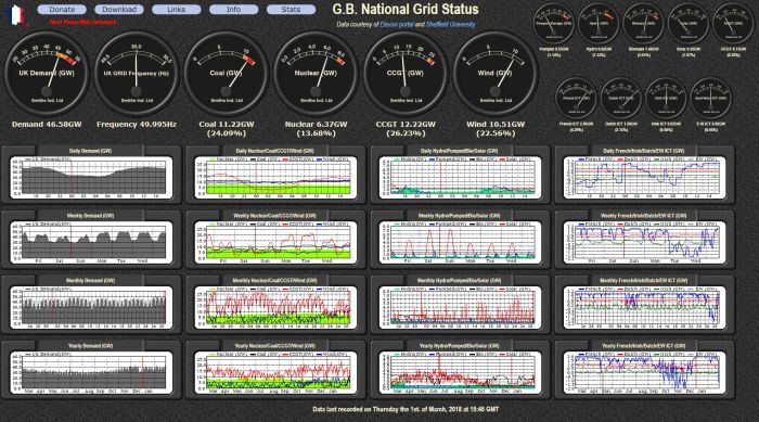 Aktuelle Netzsituation im Vereinigten Königreich. Verbrauch, Erzeugung, Import, Export