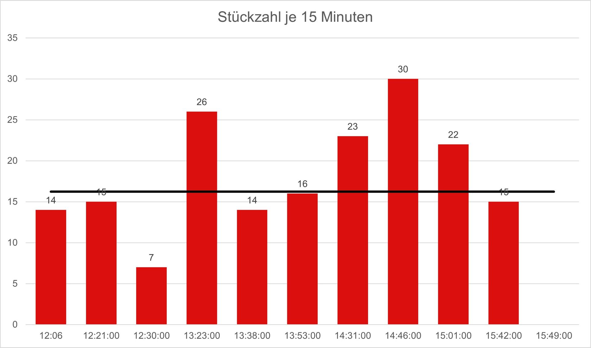 Die Grafik zeigt die gefertigten Stückzahlen je 15 Minuten