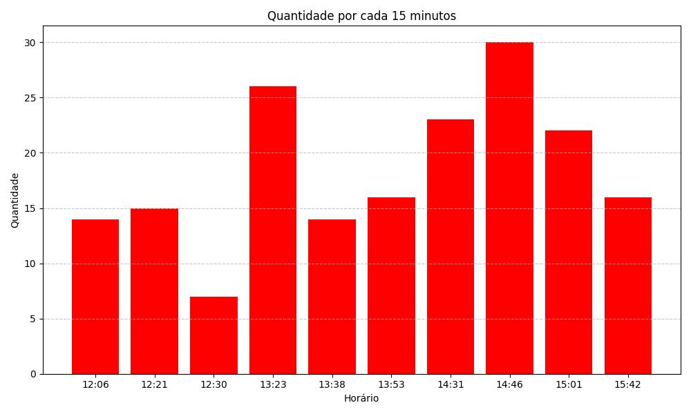 Die Grafik zeigt die gefertigten Stückzahlen je 15 Minuten