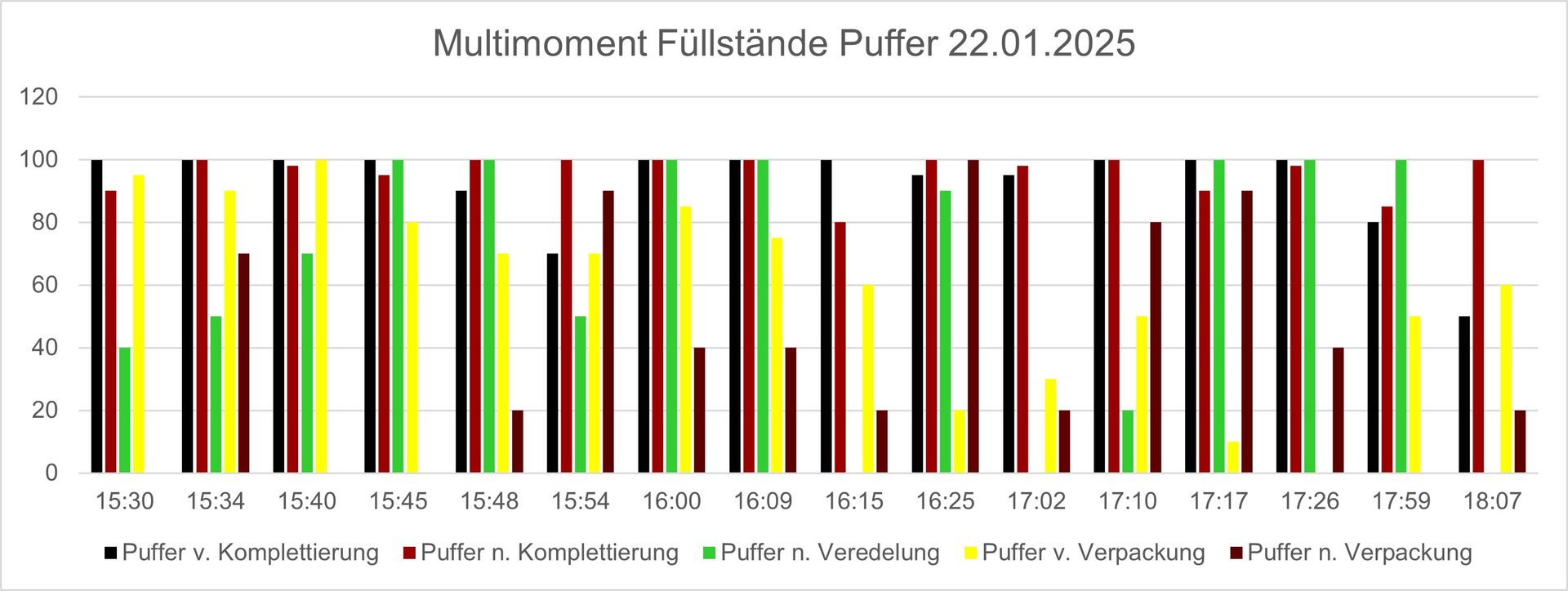 Multimoment Füllstände Puffer Stand 22.01.2025
Die Grafik zeigt die unterschiedlichen Füllstände der Puffer vor und nach Komplettierung, nach Veredelung, vor und nach der Verpackung