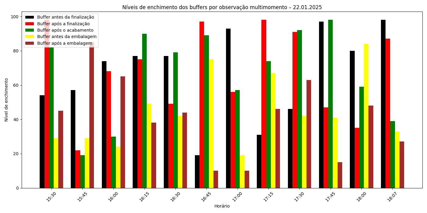 Multimoment Füllstände Puffer Stand 22.01.2025
Die Grafik zeigt die unterschiedlichen Füllstände der Puffer vor und nach Komplettierung, nach Veredelung, vor und nach der Verpackung