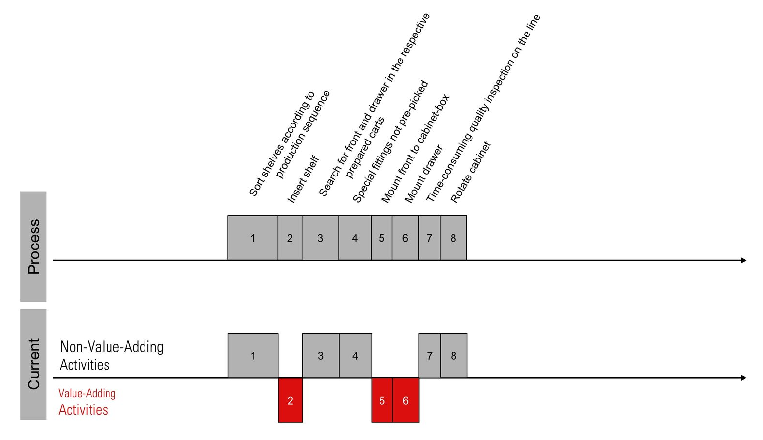 Wertschöpfungsprozess