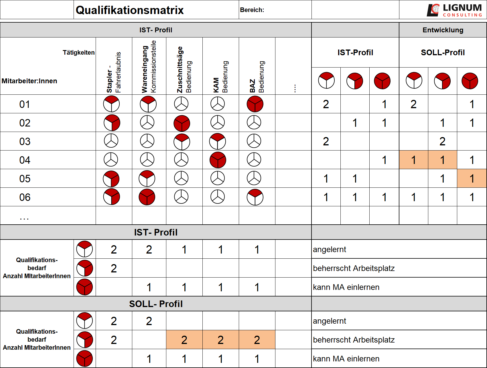 Qualifikationsmatrix zur Darstellung von Mitarbeiterkompetenzen in der Produktion