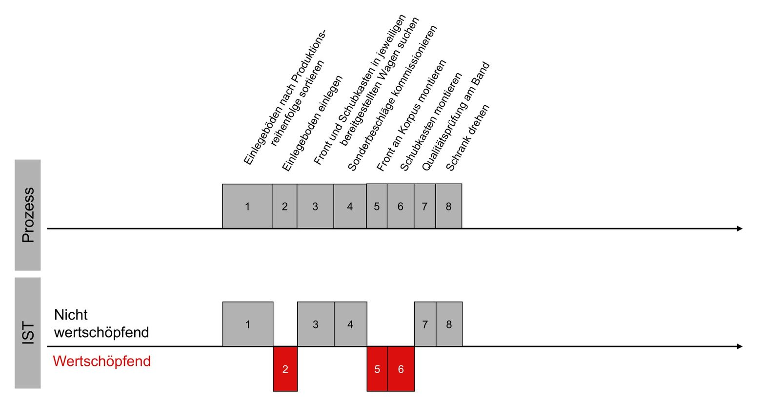 Wertschöpfungsprozess