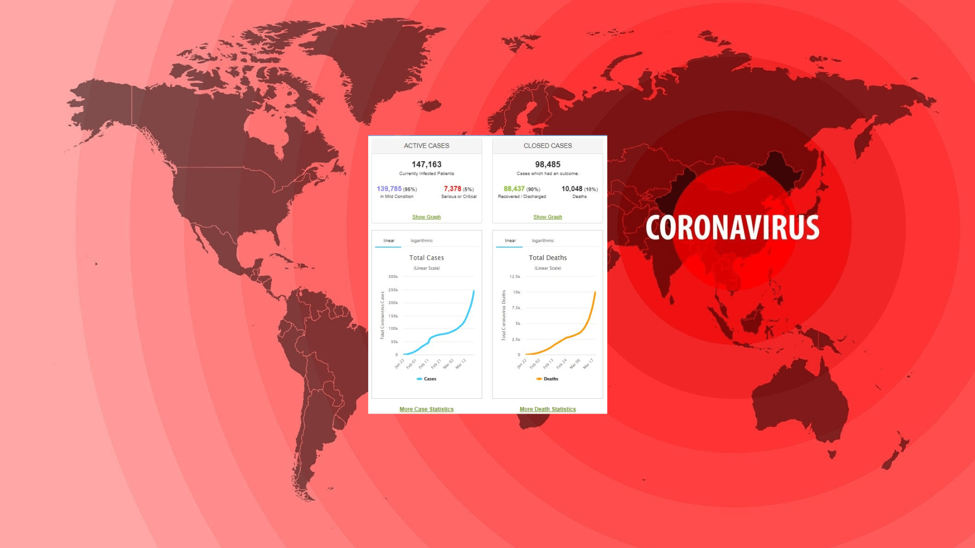 WORLDMETERS Charts and Graphs visualize the outbreak allowing viewers to better understand the magnitude and reach of this outbreak. Living Estates Realty