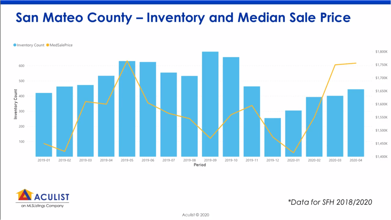 San Mateo County Single Family Home Inventory and Sales Price