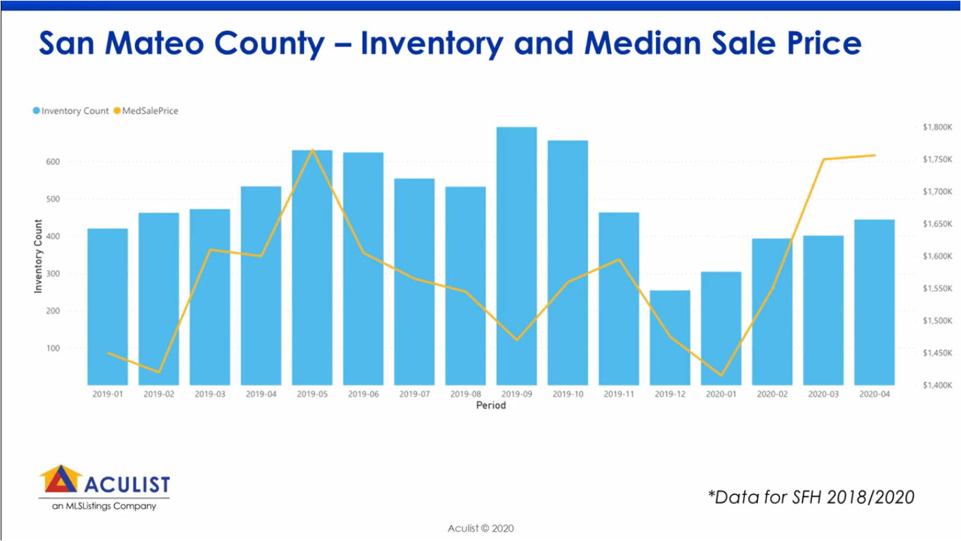 San Mateo County Single Family Home Inventory and Sales Price San Mateo County Single Family Home Inventory and Sales Price