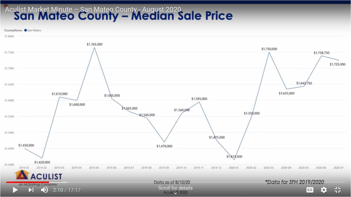 August Market Minute For San Mateo County