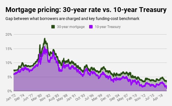 Coronavirus fallout cut interest rates. So why did mortgages get pricier? Average fixed-rate mortgage was 3.36% this week, up from a record low 3.29% a week earlier. Living Estates Realty