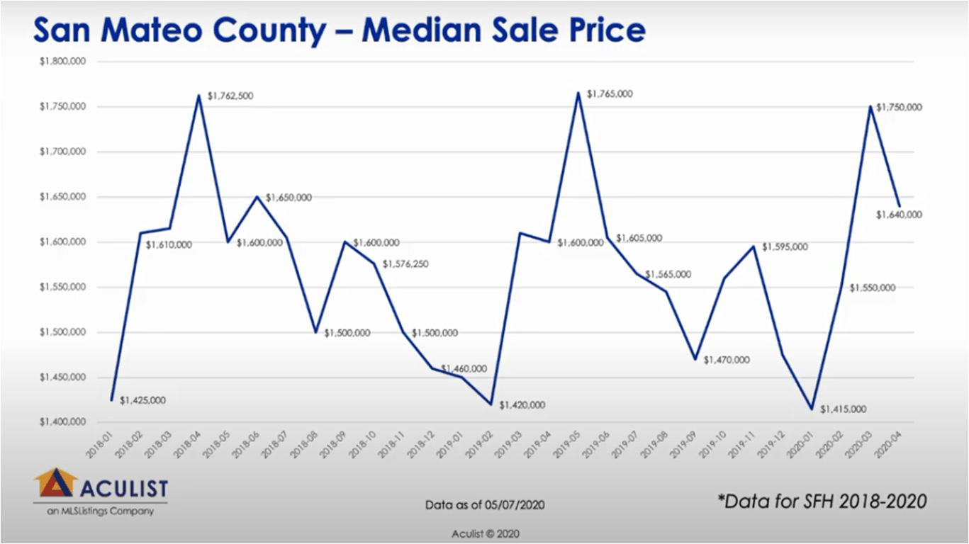 San Mateo County Home Sales Market Minute Update MLS Listings  Living Estates Realty