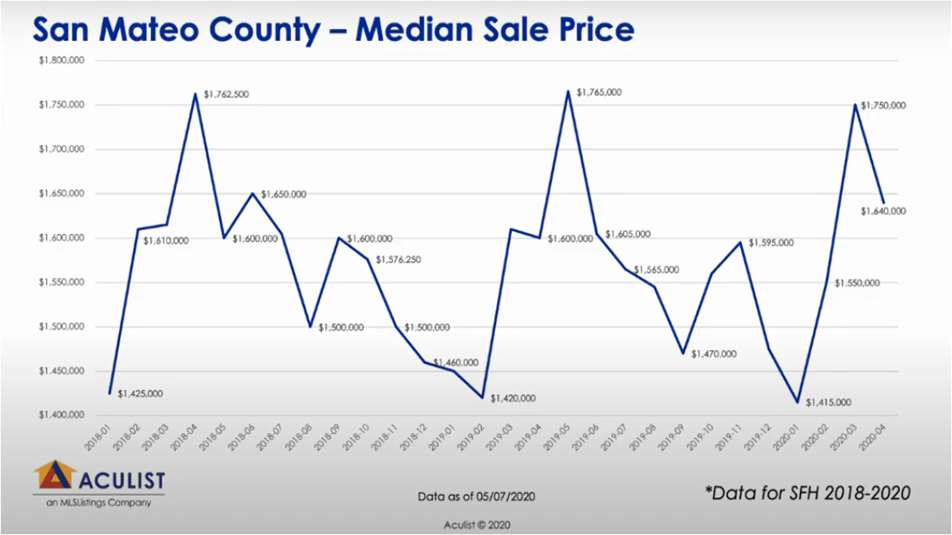 San Mateo County Home Sales Market Minute Update MLS Listings Living Estates Realty