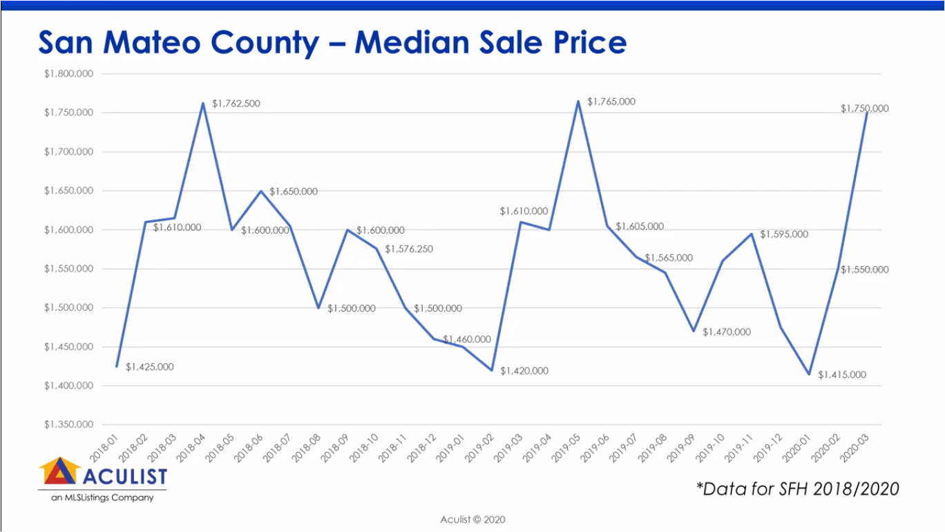 San Mateo County Housing Sales Market Update