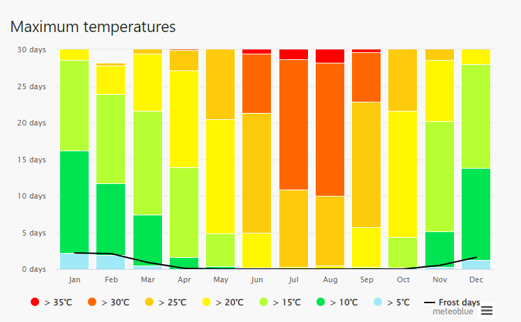 Max. Temperaturen Moraira nach Monaten