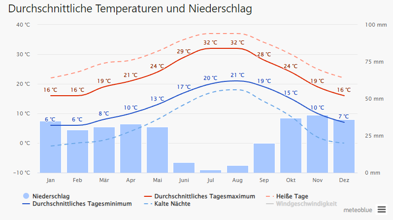 Klimadiagramm Moraira Stand 2015