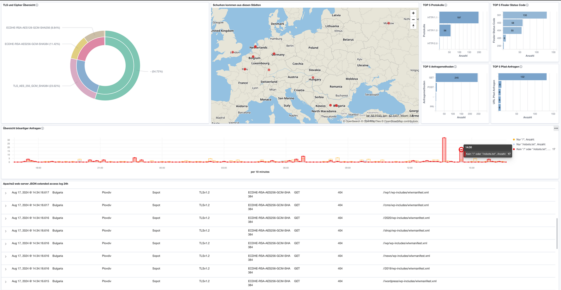 Wazuh Dashboard: Honeypot Webserver mit Logs in JSON als Datenformat.