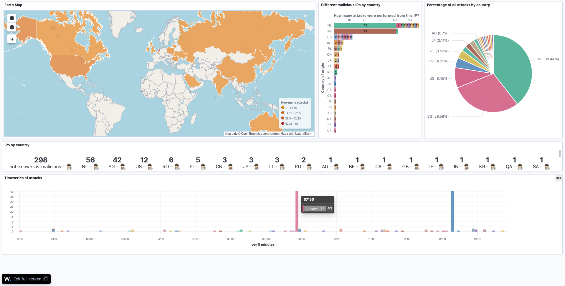Wazuh Dashboard: Übersicht der zeitlichen Angriffsabfolge, deren Häufigkeit und Herkunftsländer.