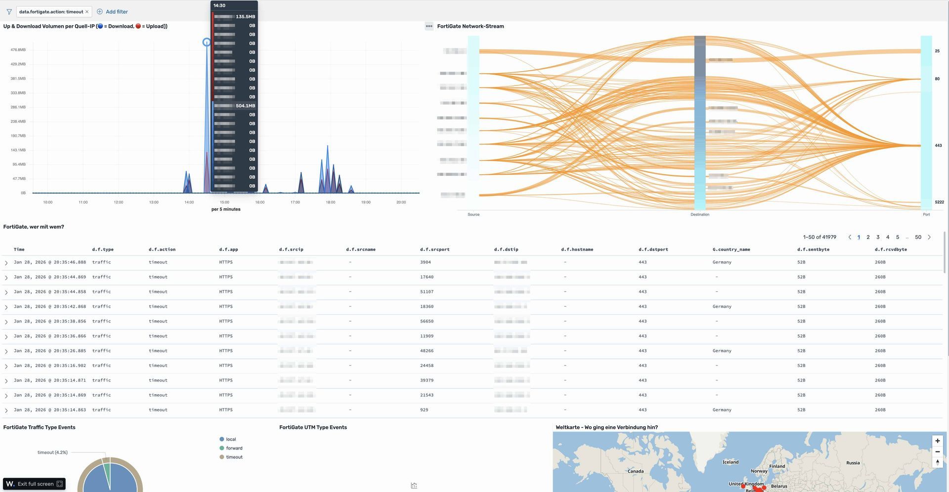 Wazuh Dashboard: FortiGate Firewall Timeouts. Nur ein seriöser Überblick bringt Kontrolle.