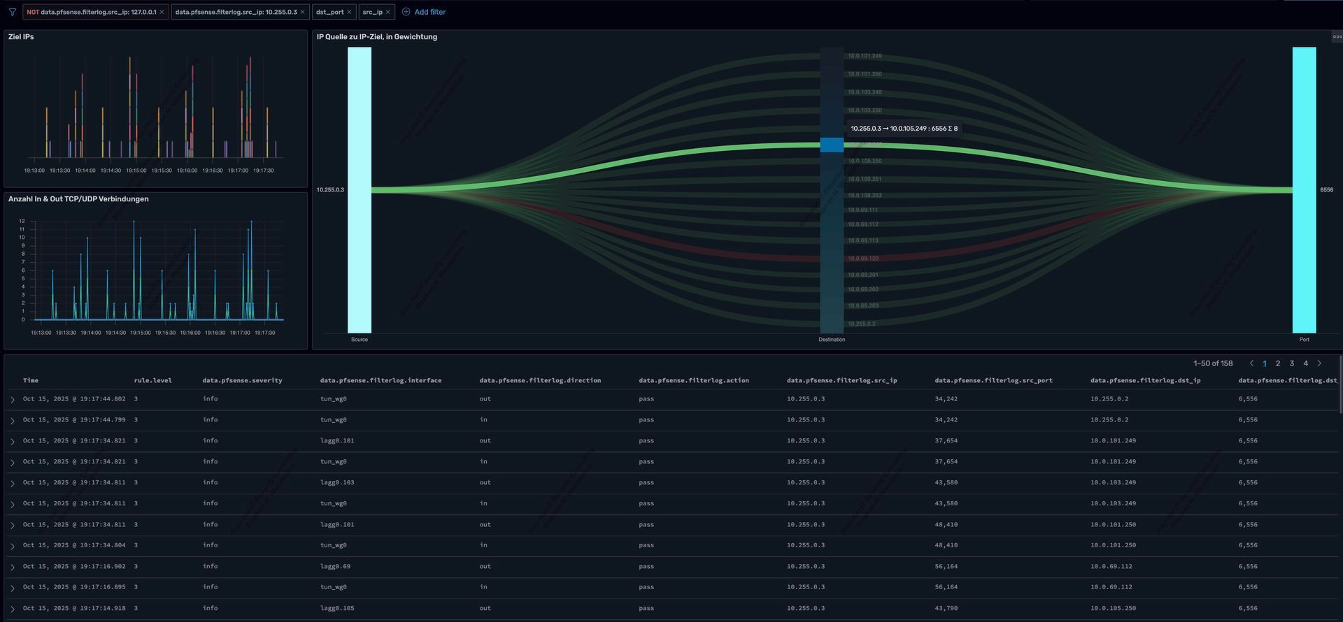 Custom Wazuh Dashboard für die pfSense. Analyse 2: