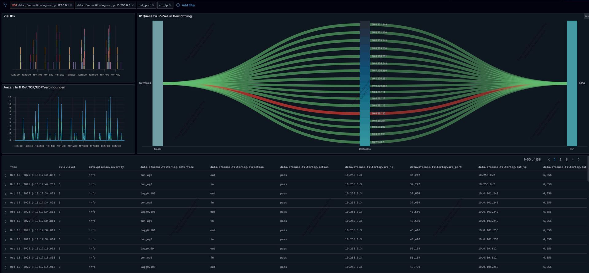 Custom Wazuh Dashboard für die pfSense. Analyse 1: