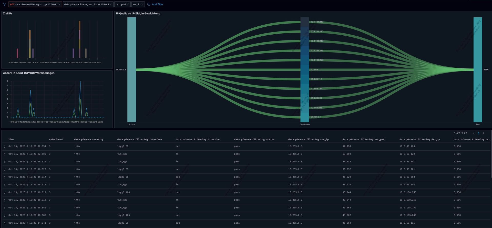 Custom Wazuh Dashboard für die pfSense. Analyse 5: