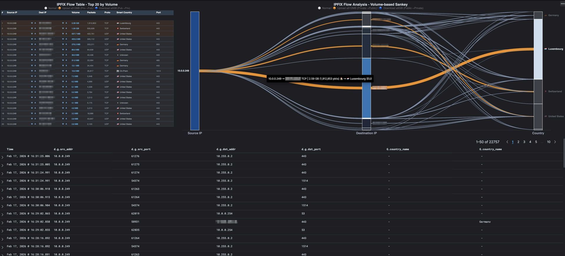 Wazuh Dashboard: NetFlow-Analyse (IPFIX). Sofortige Visualisierung von Anomalien. Automatischer Schutz vor Datenexfiltration durch Active-Response.