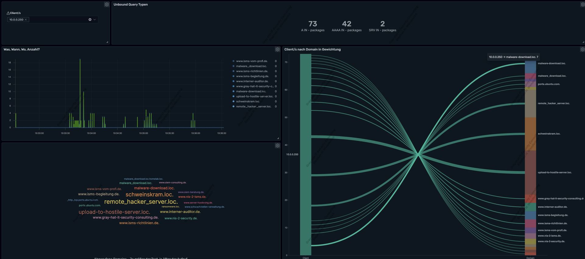 Custom Wazuh Dashboard für die pfSense UNBOUND DNS Analyse 1: