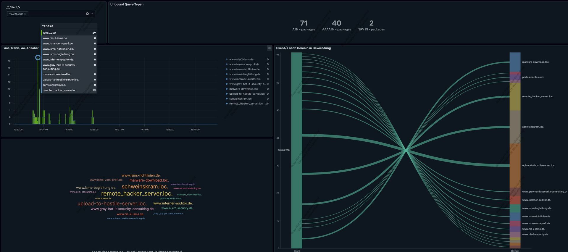 Custom Wazuh Dashboard für die pfSense UNBOUND DNS Analyse 2: