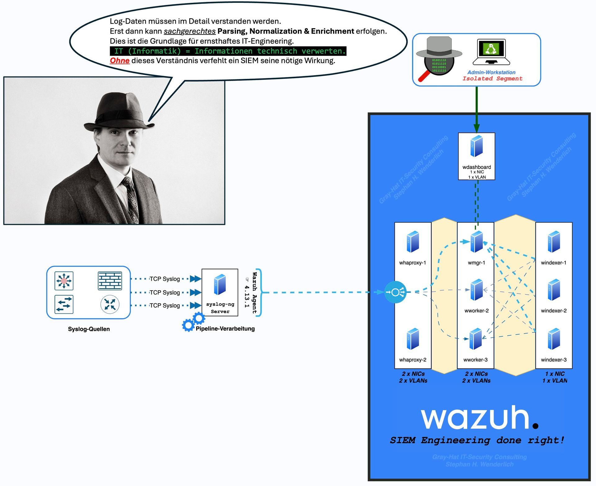 Schematische Darstellung von Syslog-Geräten die mit einem syslog-ng Server kommunizieren und bearbeitet werden, final verarbeitet durch das SIEM Wazuh.
