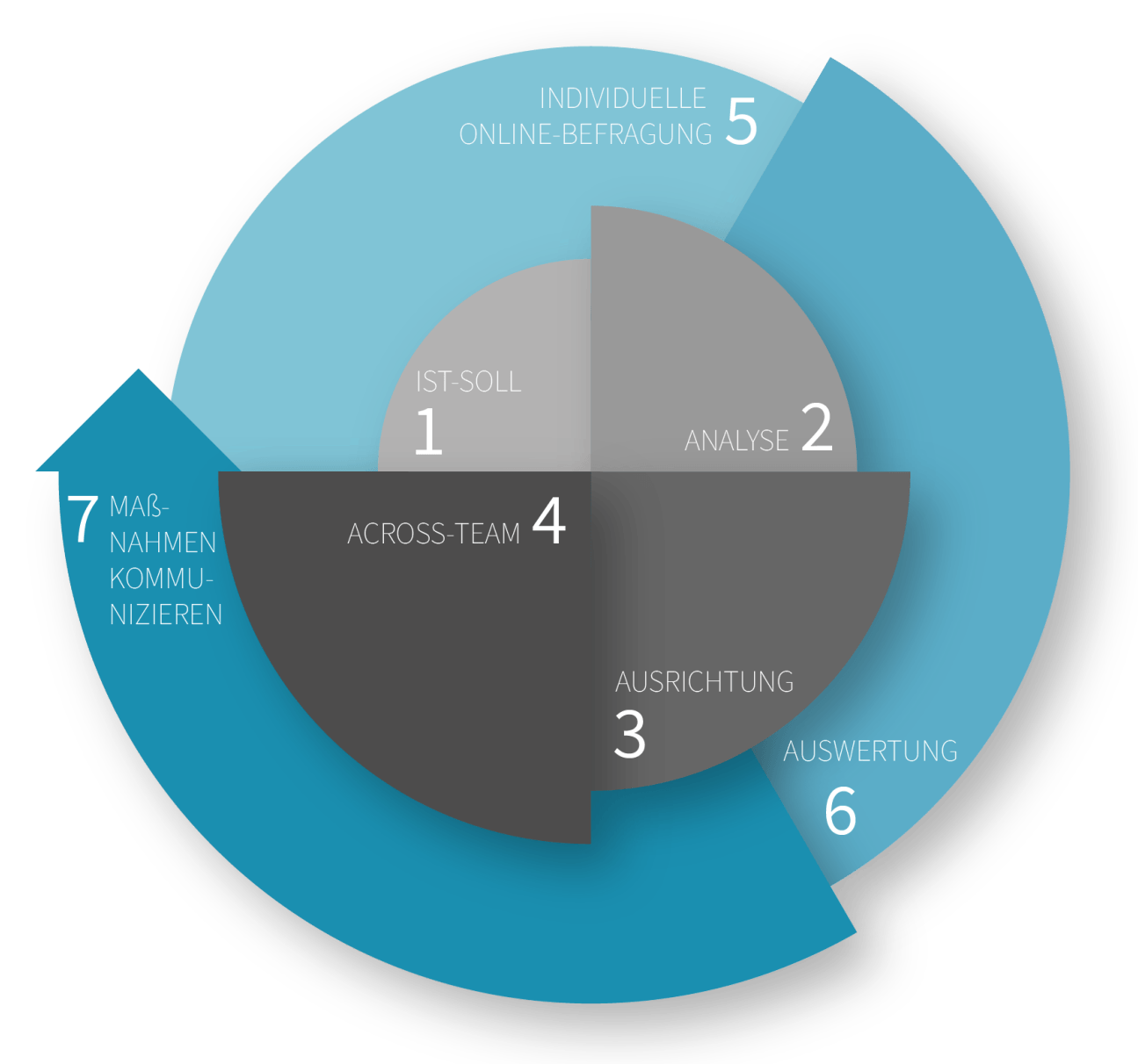 Erfolgsspirale Lauenroth Potenzialtraining
