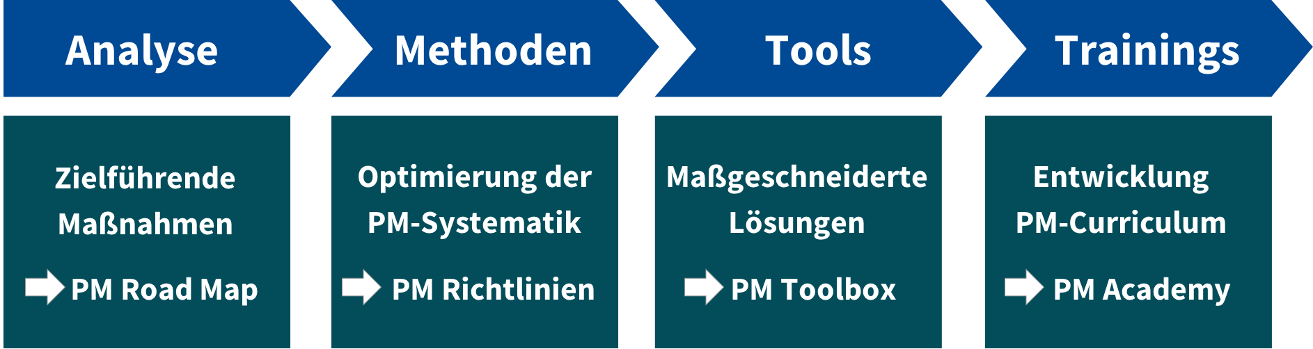 Projektmanagement-Systematik Projektmanagement-Systematik