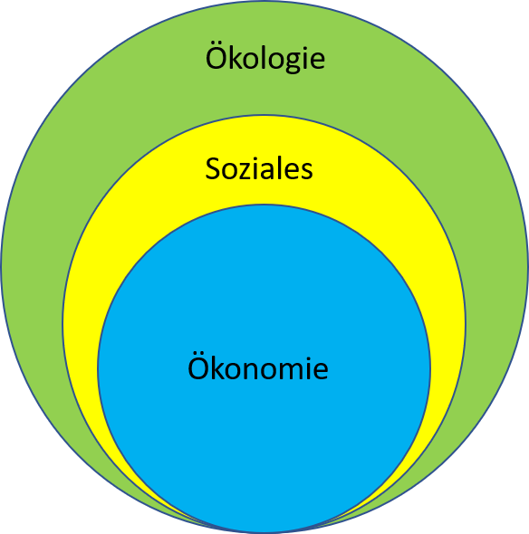 Dimensionen der Nachhaltigkeit (nested circles)