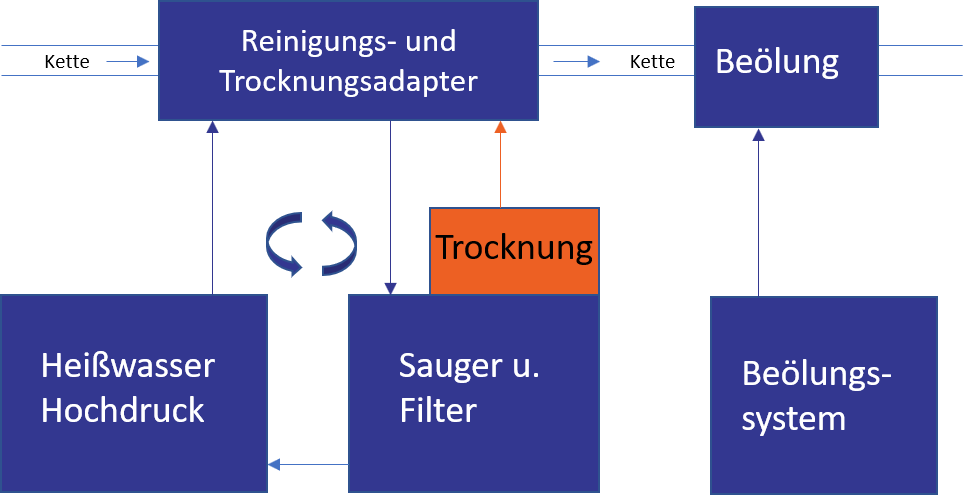 Prozess der Kettenreinigung Prozess der Kettenreinigung