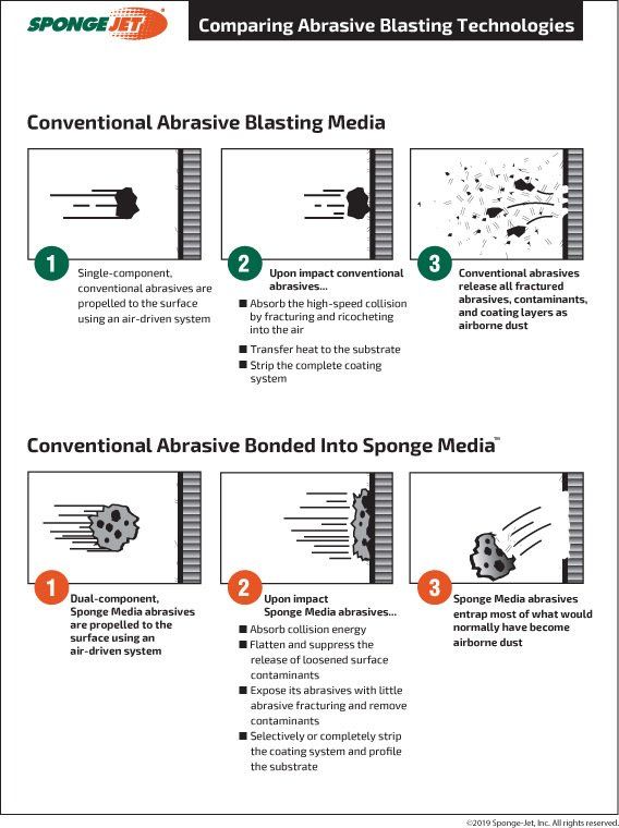 Vergleich Sponge Media mit konventionellem abrasiv Medium - CSS