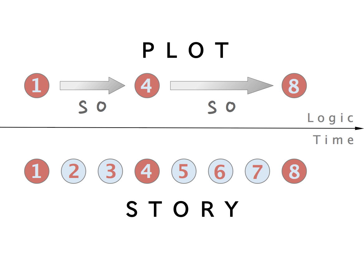 plot and story flow chart