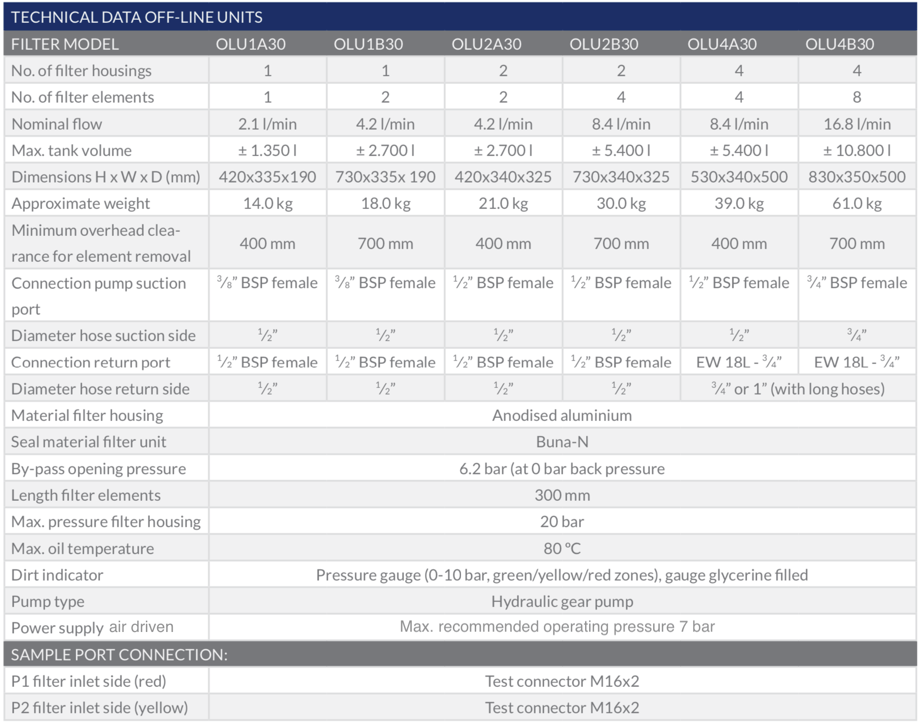SOL-i Nebenstromölfilter Explosionsgeschützt Luftdruckantrieb RMF Systems