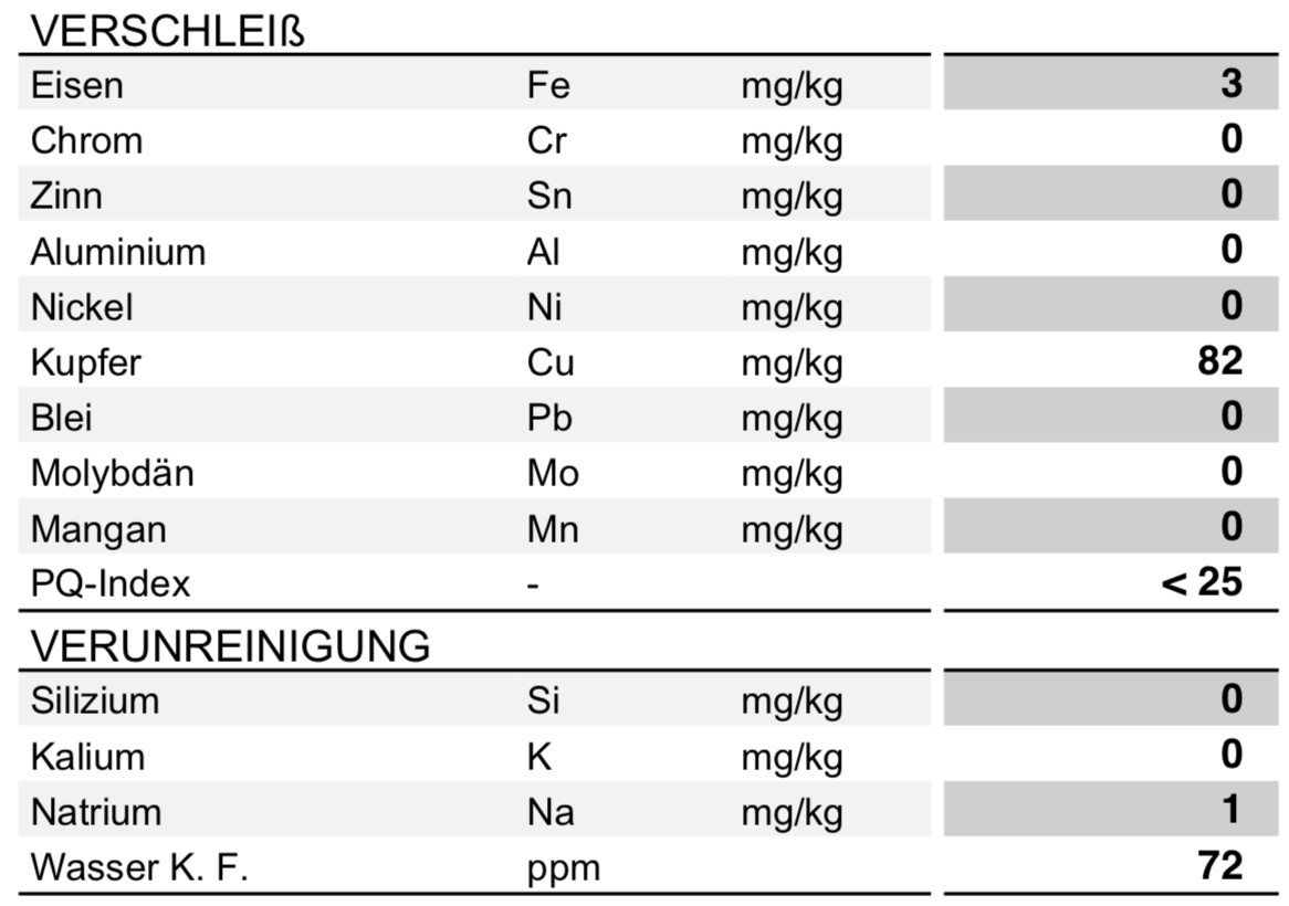 Verschleißwerte Laborprobe Oelcheck Cu-Wert