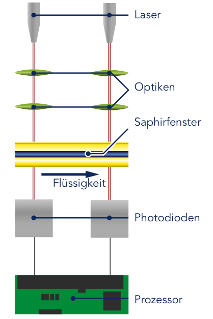 SOL-i Des-Case Laser-Partikelzähler Koffer PLPC Öl für Hydrauliköl, Turbinenöl, Getriebeöl