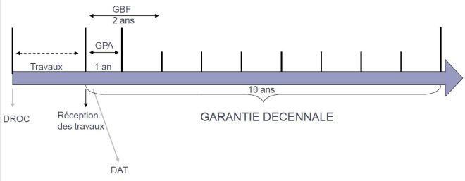 Durée des garanties