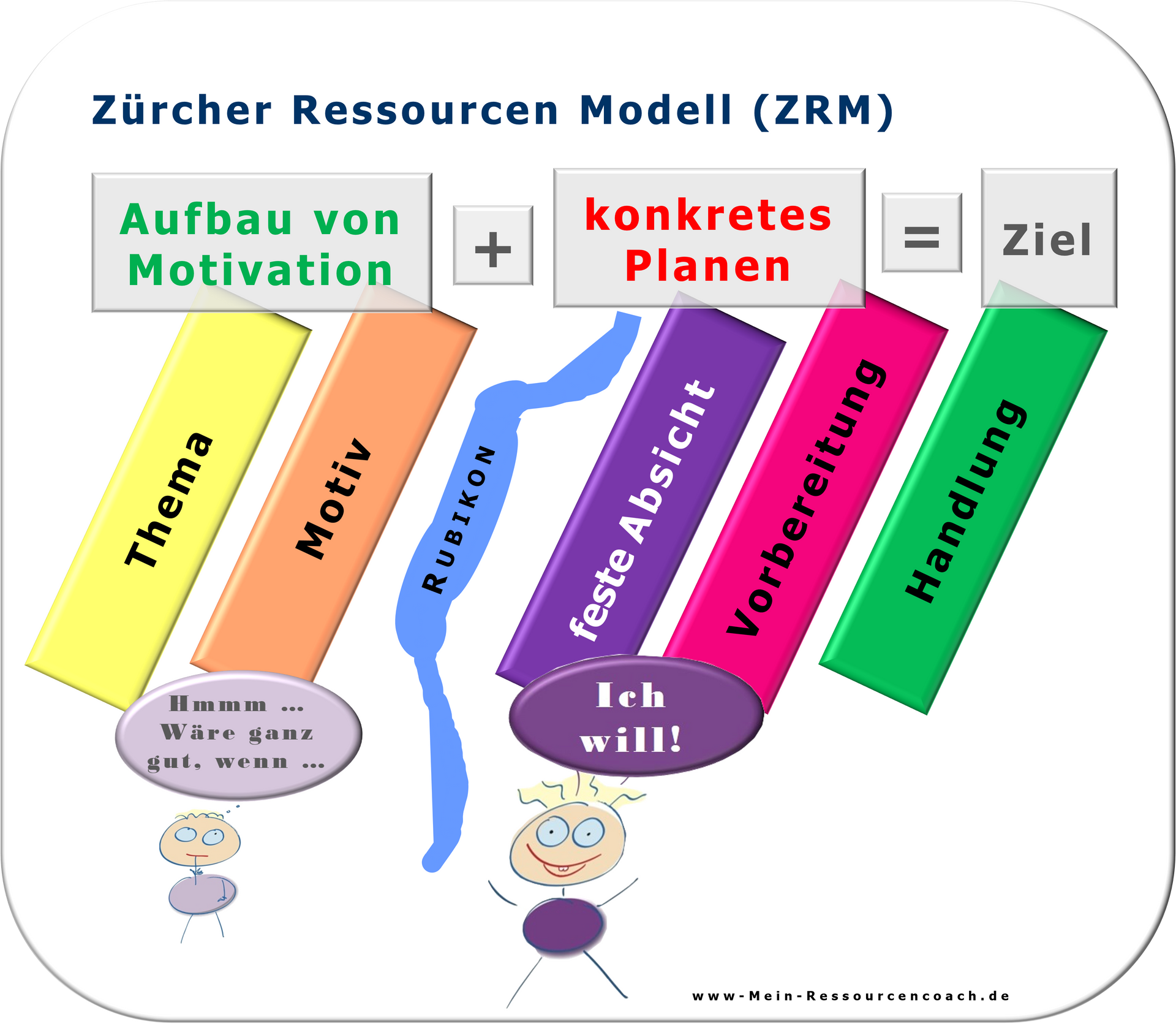 ZRM Züricher Ressourcen Modell